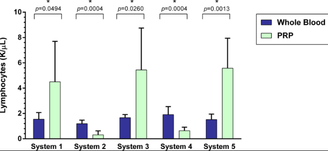 concentrazione dei linfociti