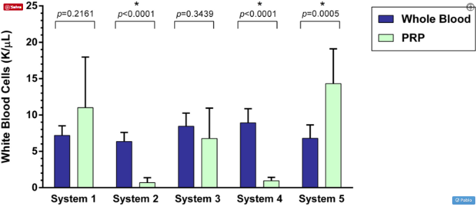 concentrazione globuli bianchi