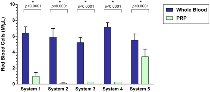 concentrazione globuli rossi